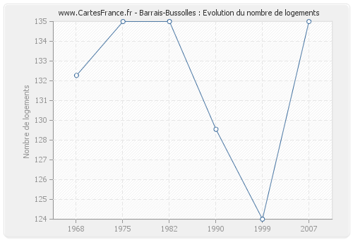 Barrais-Bussolles : Evolution du nombre de logements