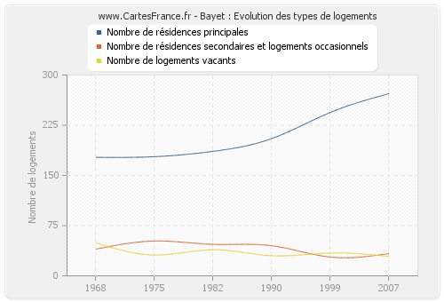 Bayet : Evolution des types de logements