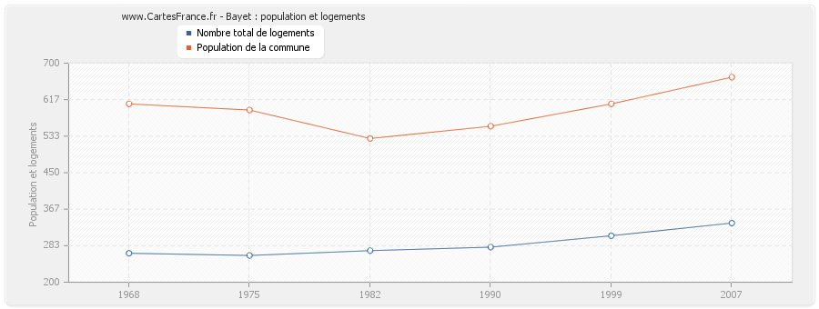 Bayet : population et logements