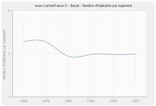 Bayet : Nombre d'habitants par logement