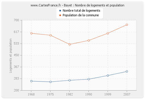 Bayet : Nombre de logements et population