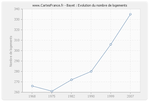 Bayet : Evolution du nombre de logements