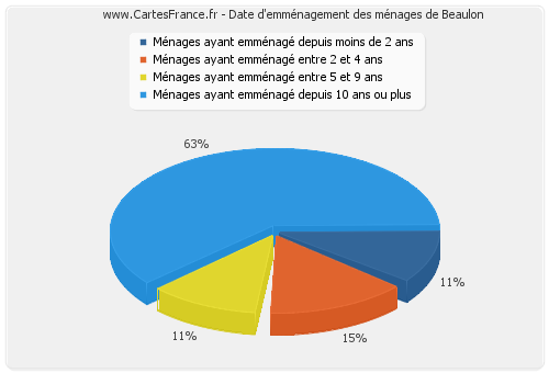 Date d'emménagement des ménages de Beaulon