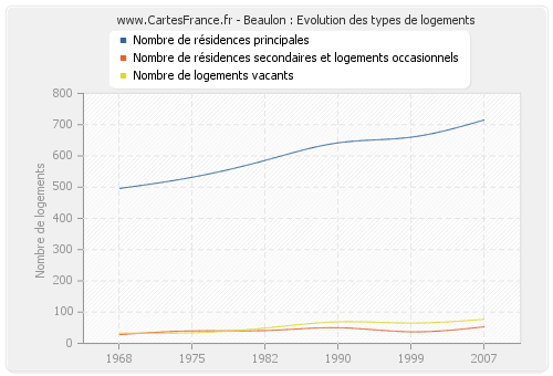 Beaulon : Evolution des types de logements