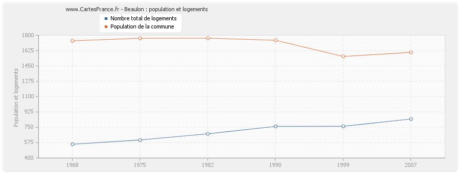 Beaulon : population et logements