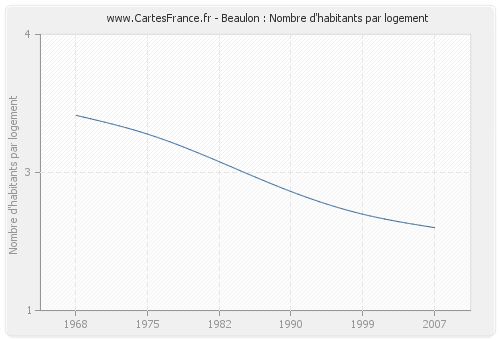 Beaulon : Nombre d'habitants par logement