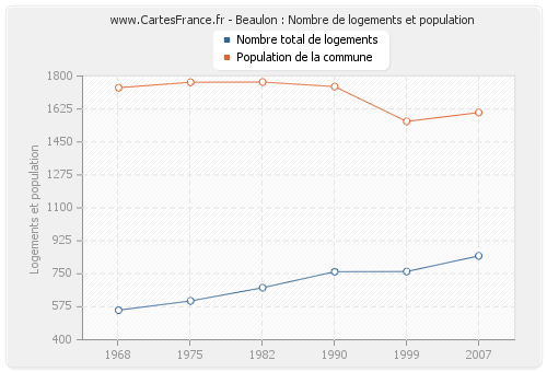 Beaulon : Nombre de logements et population