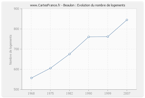 Beaulon : Evolution du nombre de logements