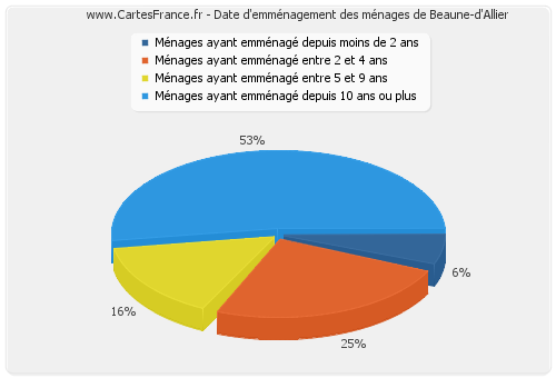 Date d'emménagement des ménages de Beaune-d'Allier