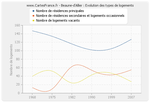 Beaune-d'Allier : Evolution des types de logements