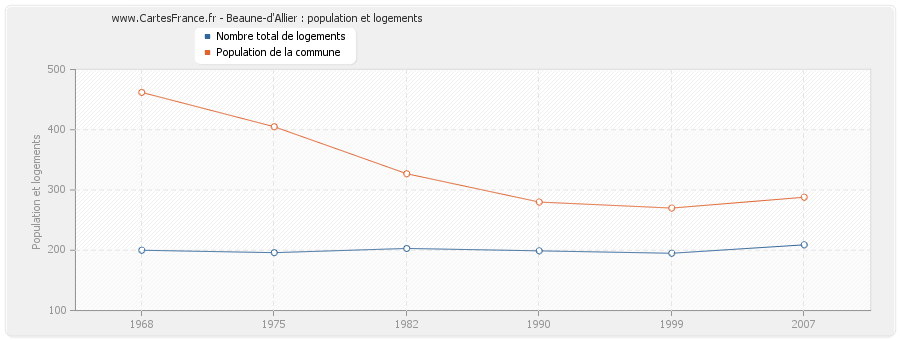 Beaune-d'Allier : population et logements