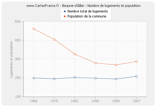 Beaune-d'Allier : Nombre de logements et population
