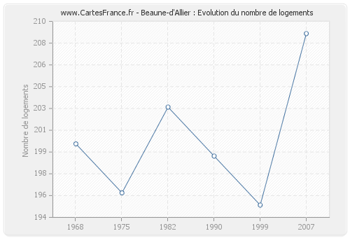 Beaune-d'Allier : Evolution du nombre de logements