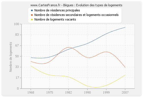 Bègues : Evolution des types de logements