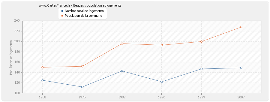 Bègues : population et logements