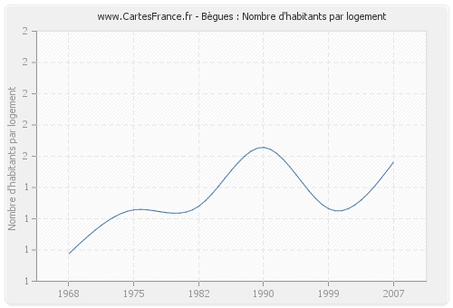 Bègues : Nombre d'habitants par logement