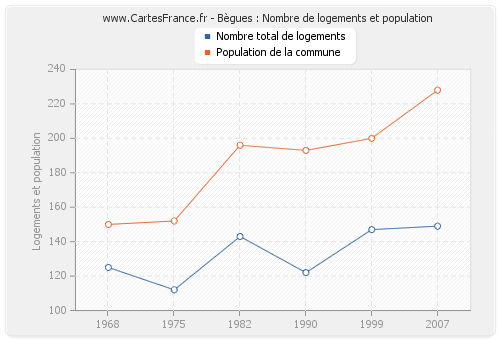 Bègues : Nombre de logements et population