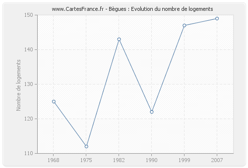 Bègues : Evolution du nombre de logements