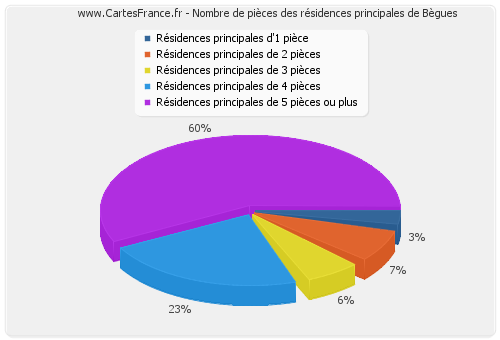 Nombre de pièces des résidences principales de Bègues