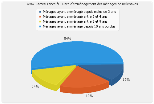 Date d'emménagement des ménages de Bellenaves