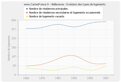 Bellenaves : Evolution des types de logements