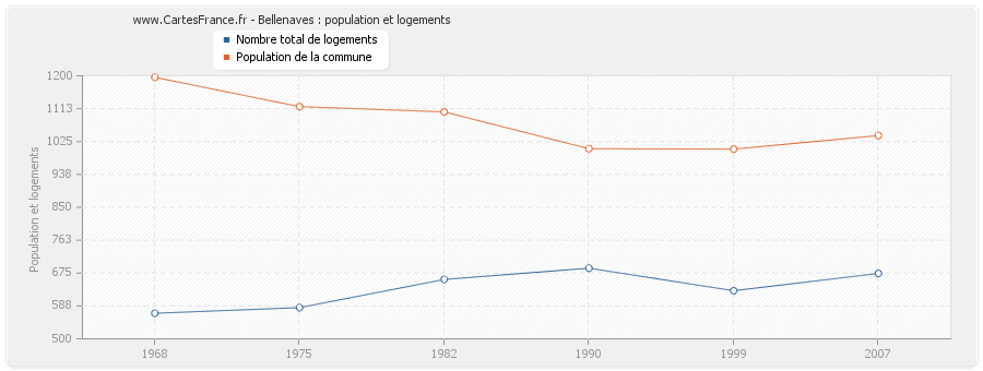 Bellenaves : population et logements