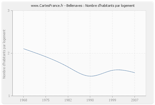 Bellenaves : Nombre d'habitants par logement