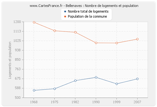 Bellenaves : Nombre de logements et population