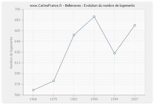 Bellenaves : Evolution du nombre de logements