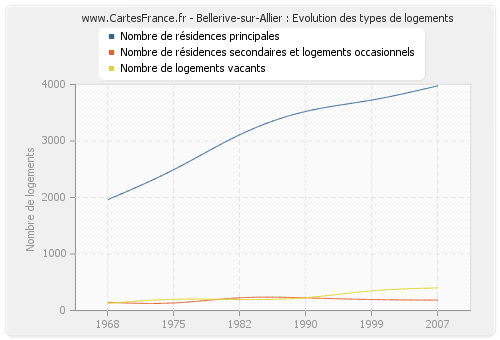 Bellerive-sur-Allier : Evolution des types de logements