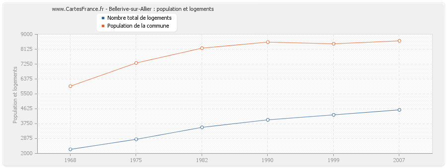 Bellerive-sur-Allier : population et logements