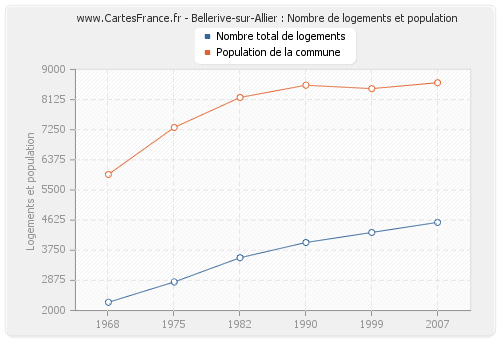 Bellerive-sur-Allier : Nombre de logements et population