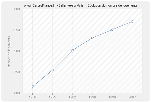 Bellerive-sur-Allier : Evolution du nombre de logements