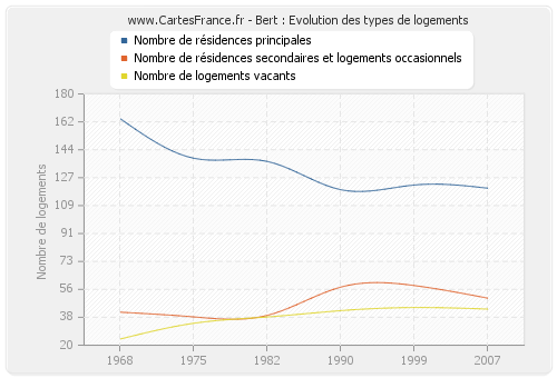 Bert : Evolution des types de logements