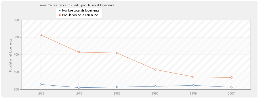 Bert : population et logements