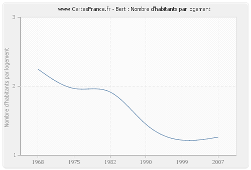 Bert : Nombre d'habitants par logement