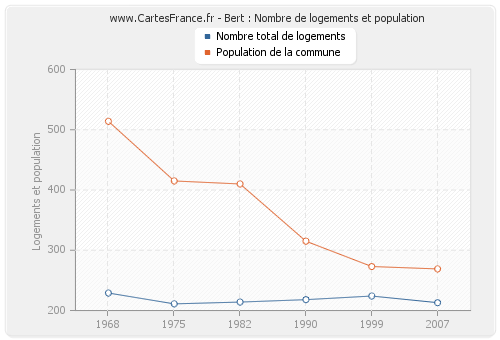 Bert : Nombre de logements et population