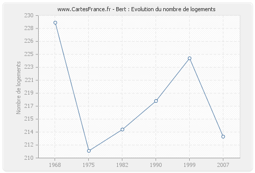 Bert : Evolution du nombre de logements