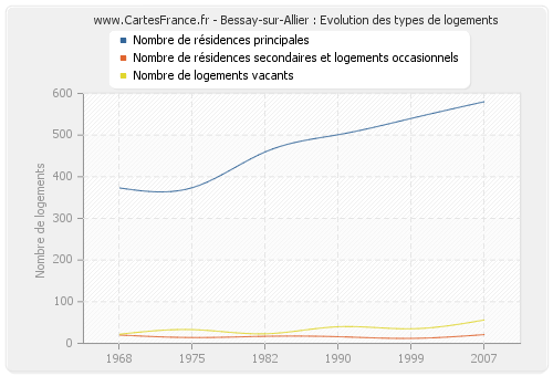 Bessay-sur-Allier : Evolution des types de logements