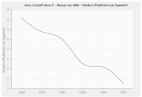 Bessay-sur-Allier : Nombre d'habitants par logement
