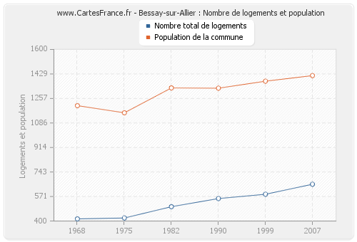 Bessay-sur-Allier : Nombre de logements et population