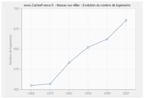 Bessay-sur-Allier : Evolution du nombre de logements