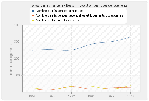 Besson : Evolution des types de logements