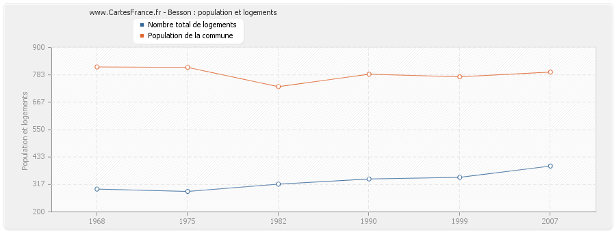 Besson : population et logements