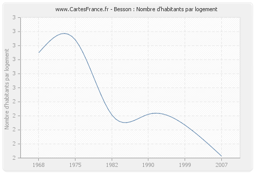 Besson : Nombre d'habitants par logement