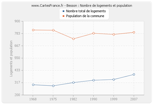 Besson : Nombre de logements et population