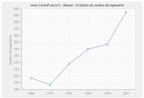 Besson : Evolution du nombre de logements