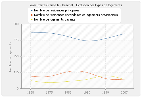 Bézenet : Evolution des types de logements