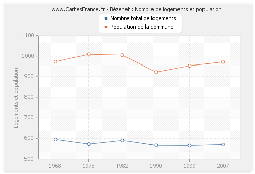 Bézenet : Nombre de logements et population