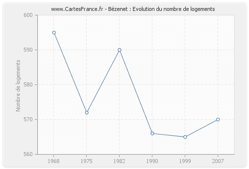 Bézenet : Evolution du nombre de logements